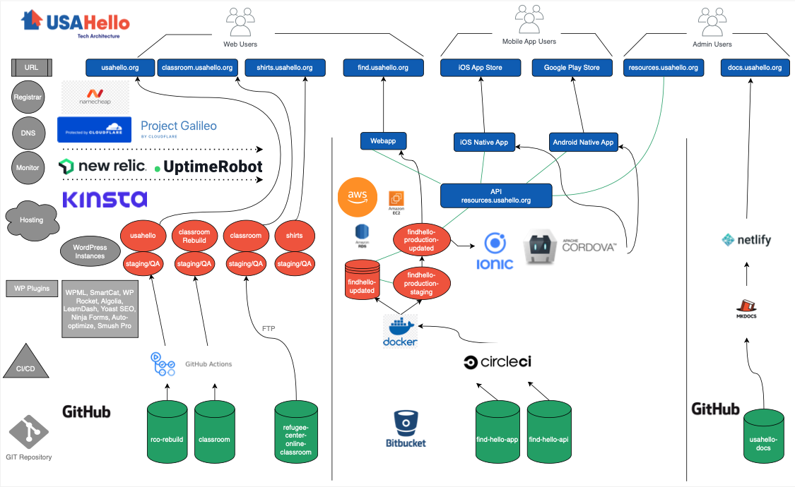 USAHello Tech Architecture